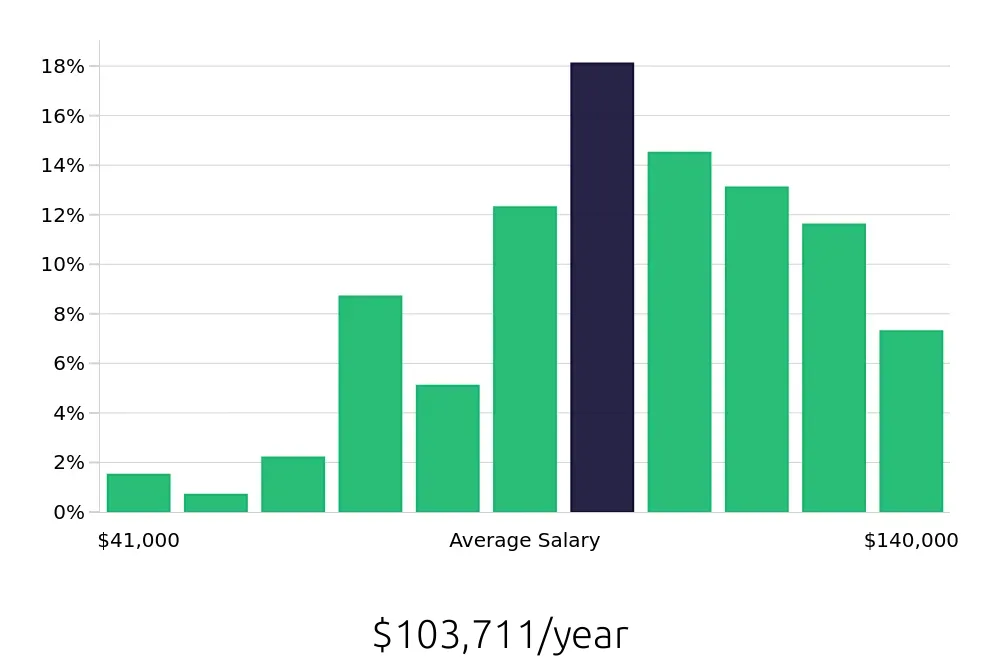 Graph depicting the yearly salary distribution for Software Engineer jobs in Virginia Beach, VA, showing an average salary of $103,711 with varying distribution percentages across salary ranges.