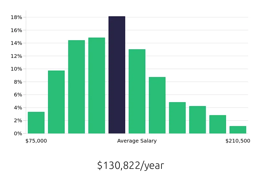 Graph depicting the yearly salary distribution for Software Engineer jobs in Washington, DC, showing an average salary of $130,822 with varying distribution percentages across salary ranges.