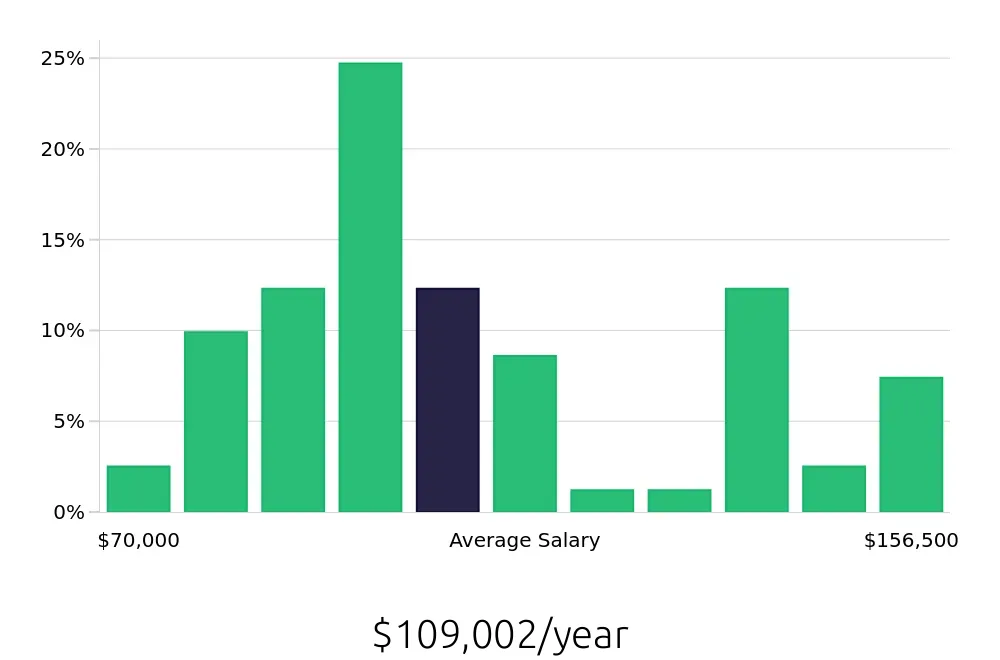 Graph depicting the yearly salary distribution for Software Engineer jobs in Waukegan, IL, showing an average salary of $109,002 with varying distribution percentages across salary ranges.