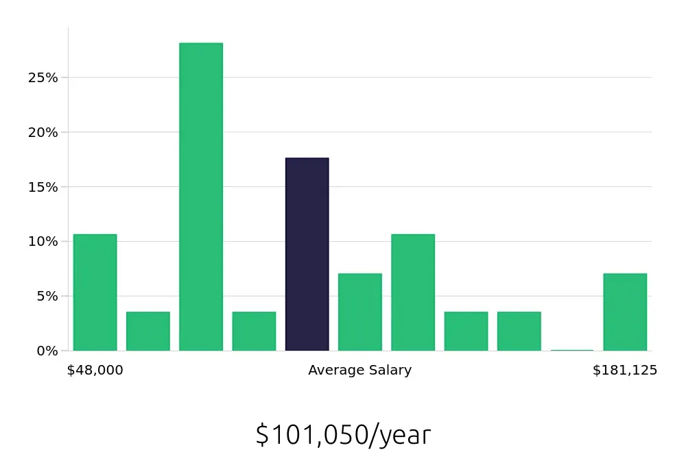 Graph depicting the yearly salary distribution for Software Engineer jobs in Westerville, OH, showing an average salary of $101,050 with varying distribution percentages across salary ranges.