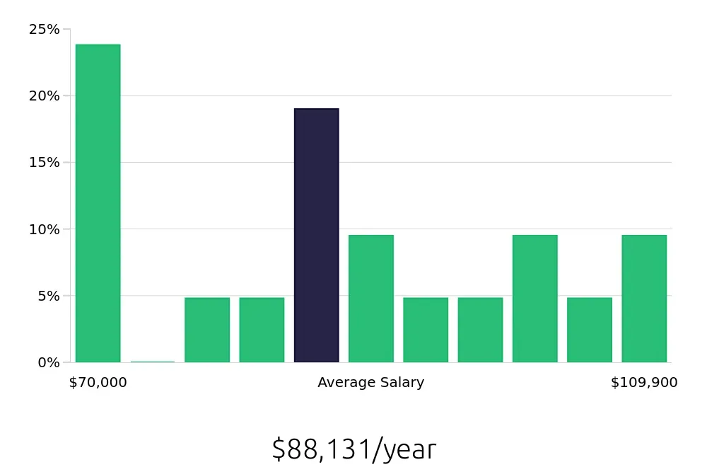 Graph depicting the yearly salary distribution for Software Engineer jobs in Westlake, OH, showing an average salary of $88,131 with varying distribution percentages across salary ranges.
