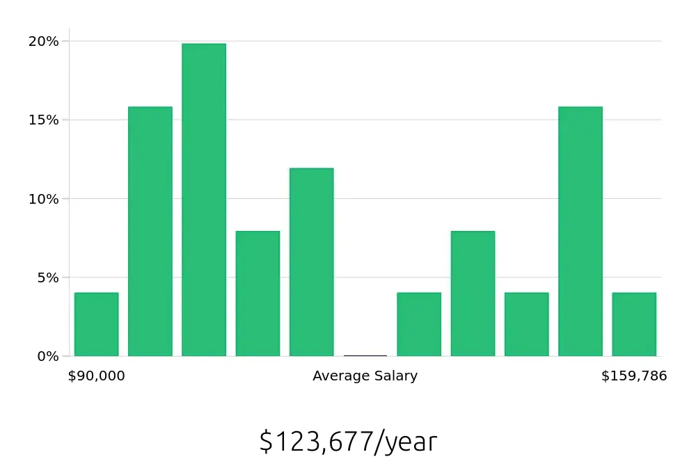 Graph depicting the yearly salary distribution for Software Engineer jobs in White Plains, NY, showing an average salary of $123,677 with varying distribution percentages across salary ranges.