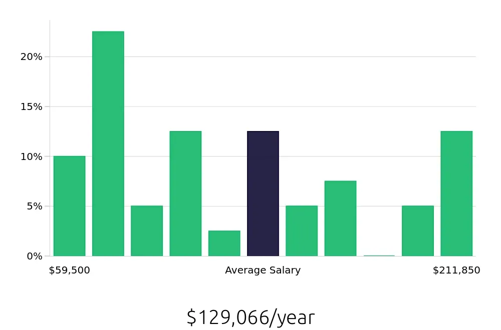 Graph depicting the yearly salary distribution for Software Engineer jobs in Wilsonville, OR, showing an average salary of $129,066 with varying distribution percentages across salary ranges.