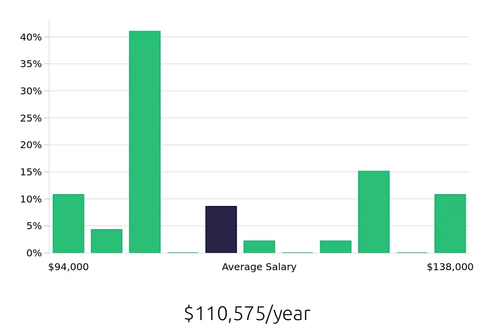 Graph depicting the yearly salary distribution for Software Engineer jobs in Woodbridge, NJ, showing an average salary of $110,575 with varying distribution percentages across salary ranges.
