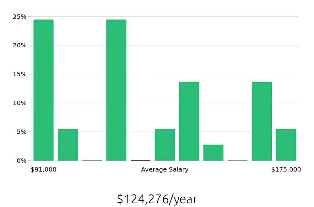 Graph depicting the yearly salary distribution for Software Engineer jobs in Ypsilanti, MI, showing an average salary of $124,276 with varying distribution percentages across salary ranges.