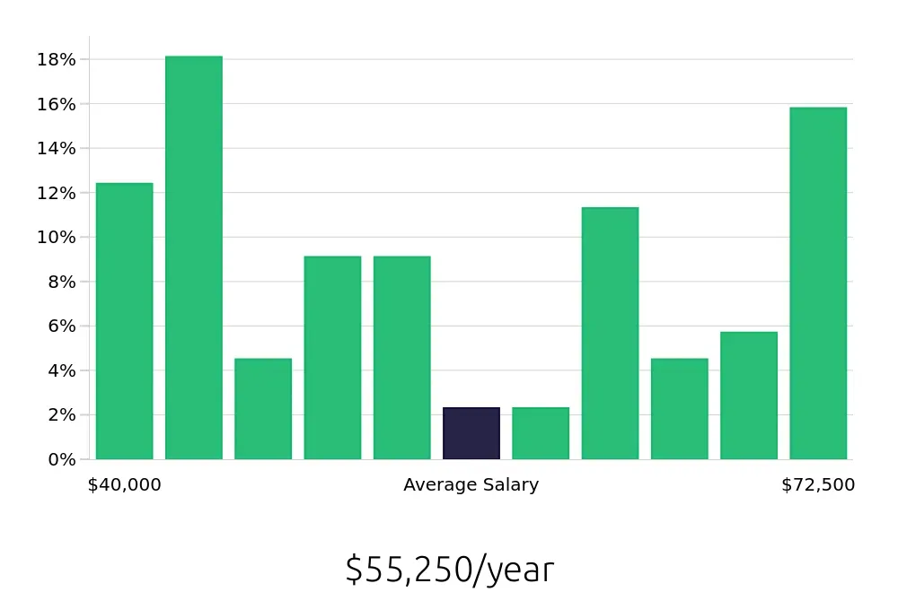 Graph depicting the yearly salary distribution for Sous Chef jobs in Albany, NY, showing an average salary of $55,250 with varying distribution percentages across salary ranges.
