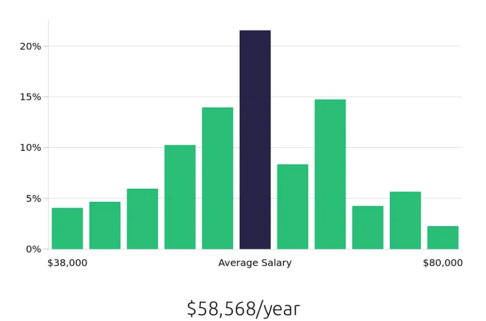 Graph depicting the yearly salary distribution for Sous Chef jobs in Atlanta, GA, showing an average salary of $58,568 with varying distribution percentages across salary ranges.