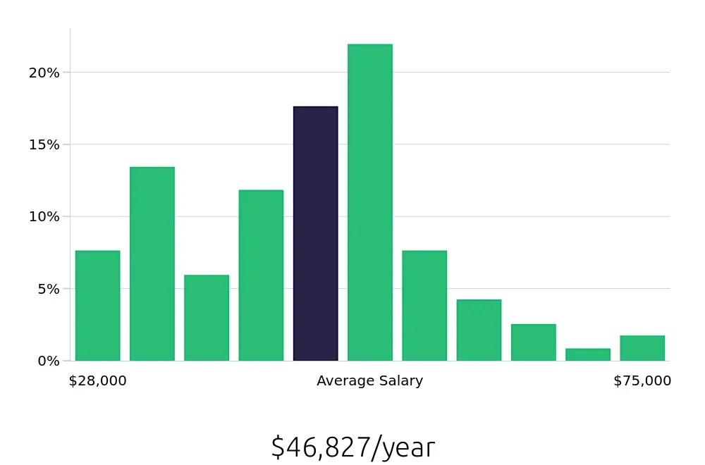 Graph depicting the yearly salary distribution for Sous Chef jobs in Baton Rouge, LA, showing an average salary of $46,827 with varying distribution percentages across salary ranges.