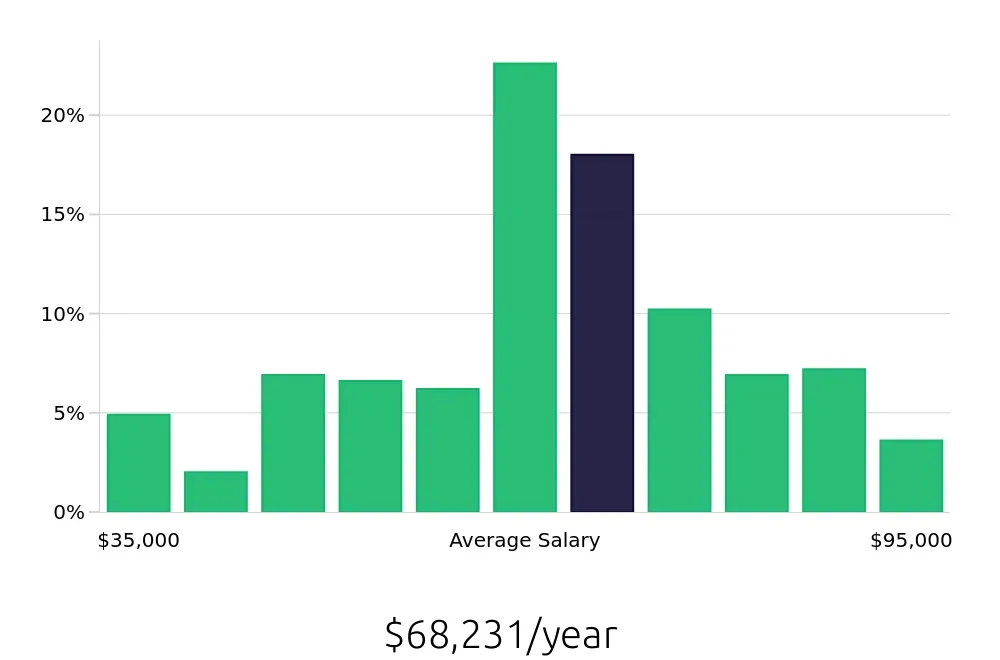 Graph depicting the yearly salary distribution for Sous Chef jobs in Brooklyn, NY, showing an average salary of $68,231 with varying distribution percentages across salary ranges.