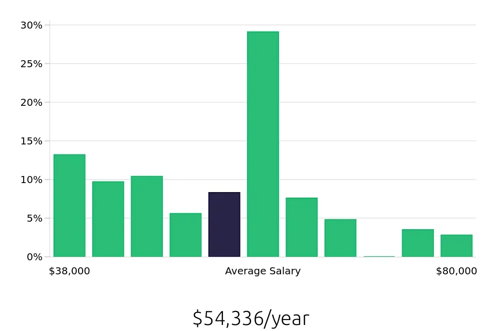 Graph depicting the yearly salary distribution for Sous Chef jobs in Cary, NC, showing an average salary of $54,336 with varying distribution percentages across salary ranges.