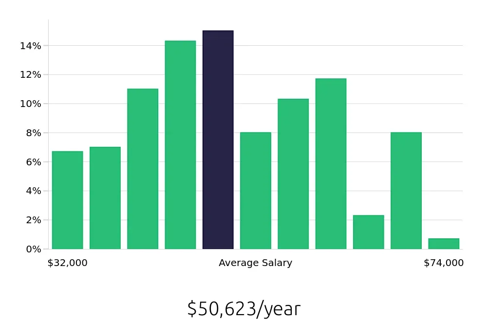 Graph depicting the yearly salary distribution for Sous Chef jobs in Cleveland, OH, showing an average salary of $50,623 with varying distribution percentages across salary ranges.