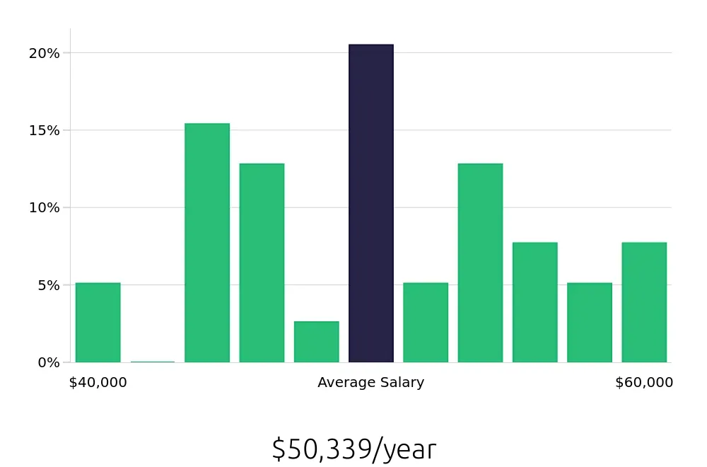 Graph depicting the yearly salary distribution for Sous Chef jobs in Collegeville, PA, showing an average salary of $50,339 with varying distribution percentages across salary ranges.