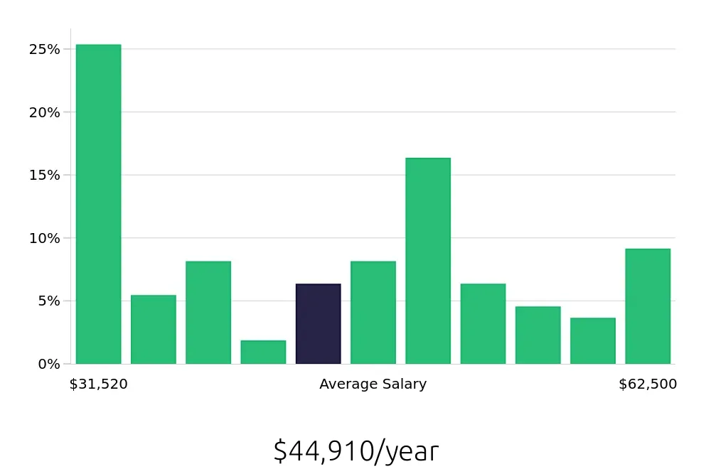 Graph depicting the yearly salary distribution for Sous Chef jobs in Des Moines, IA, showing an average salary of $44,910 with varying distribution percentages across salary ranges.