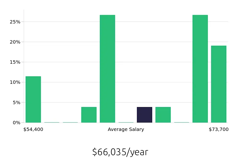 Graph depicting the yearly salary distribution for Sous Chef jobs in Des Plaines, IL, showing an average salary of $66,035 with varying distribution percentages across salary ranges.