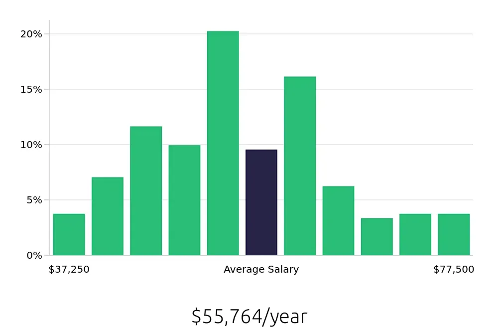 Graph depicting the yearly salary distribution for Sous Chef jobs in Detroit, MI, showing an average salary of $55,764 with varying distribution percentages across salary ranges.