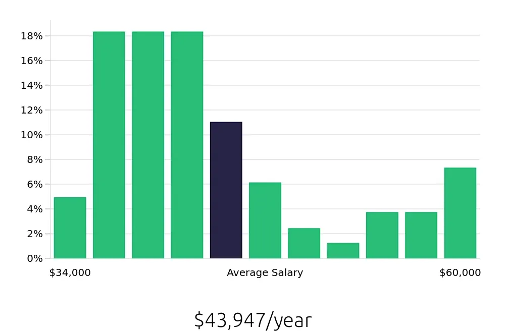 Graph depicting the yearly salary distribution for Sous Chef jobs in Erie, PA, showing an average salary of $43,947 with varying distribution percentages across salary ranges.