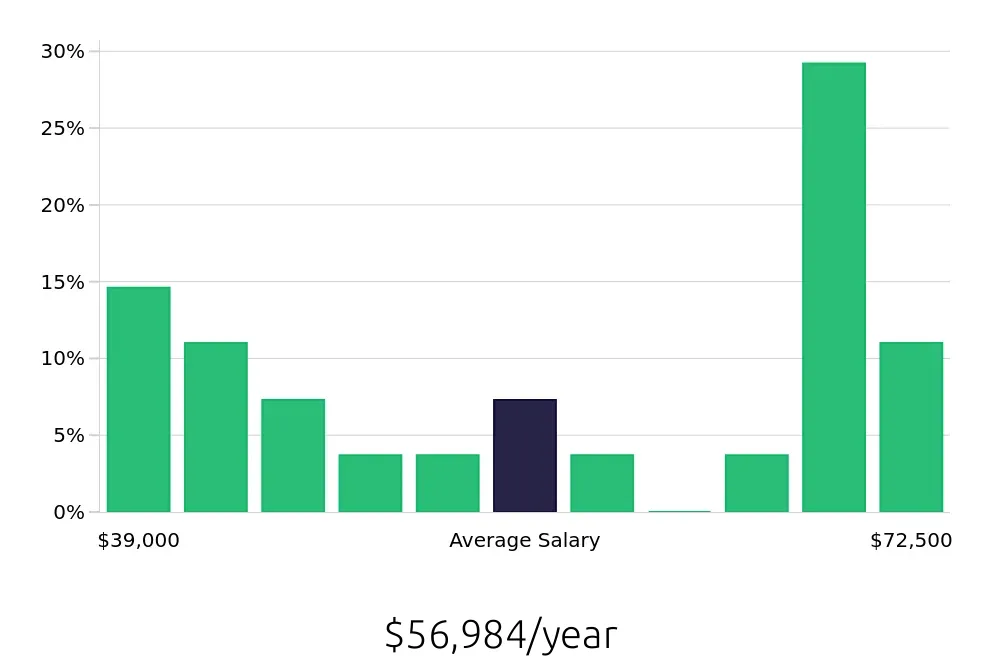 Graph depicting the yearly salary distribution for Sous Chef jobs in Fresno, CA, showing an average salary of $56,984 with varying distribution percentages across salary ranges.