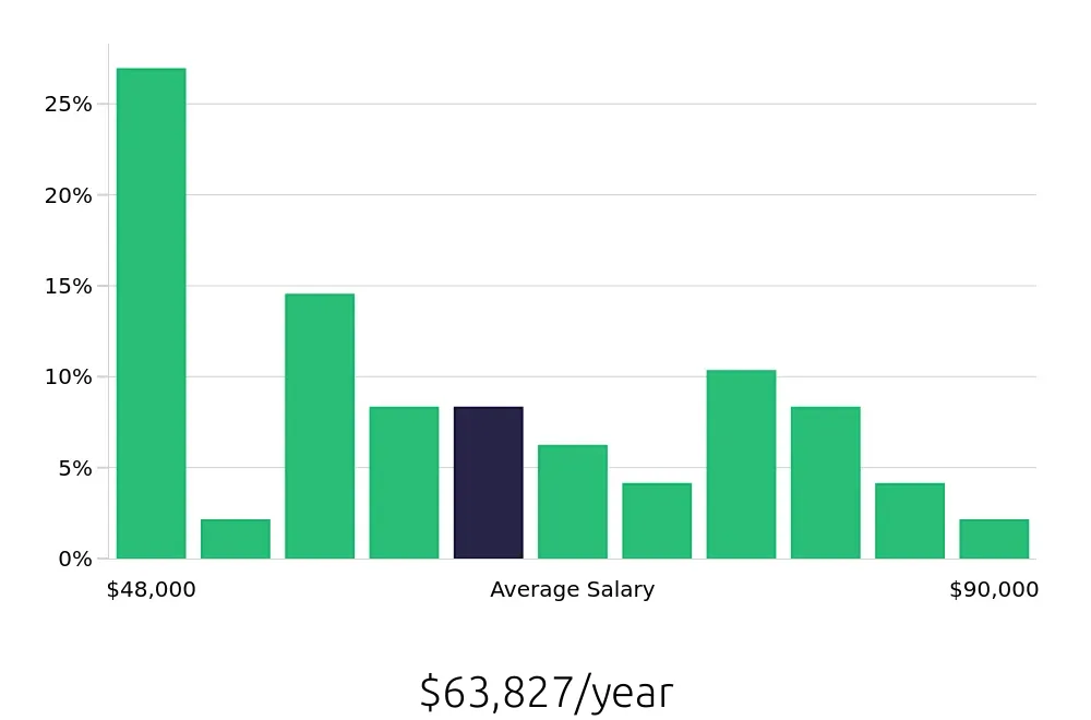 Graph depicting the yearly salary distribution for Sous Chef jobs in Garden City, NY, showing an average salary of $63,827 with varying distribution percentages across salary ranges.