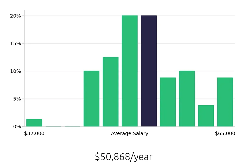 Graph depicting the yearly salary distribution for Sous Chef jobs in Greensboro, NC, showing an average salary of $50,868 with varying distribution percentages across salary ranges.
