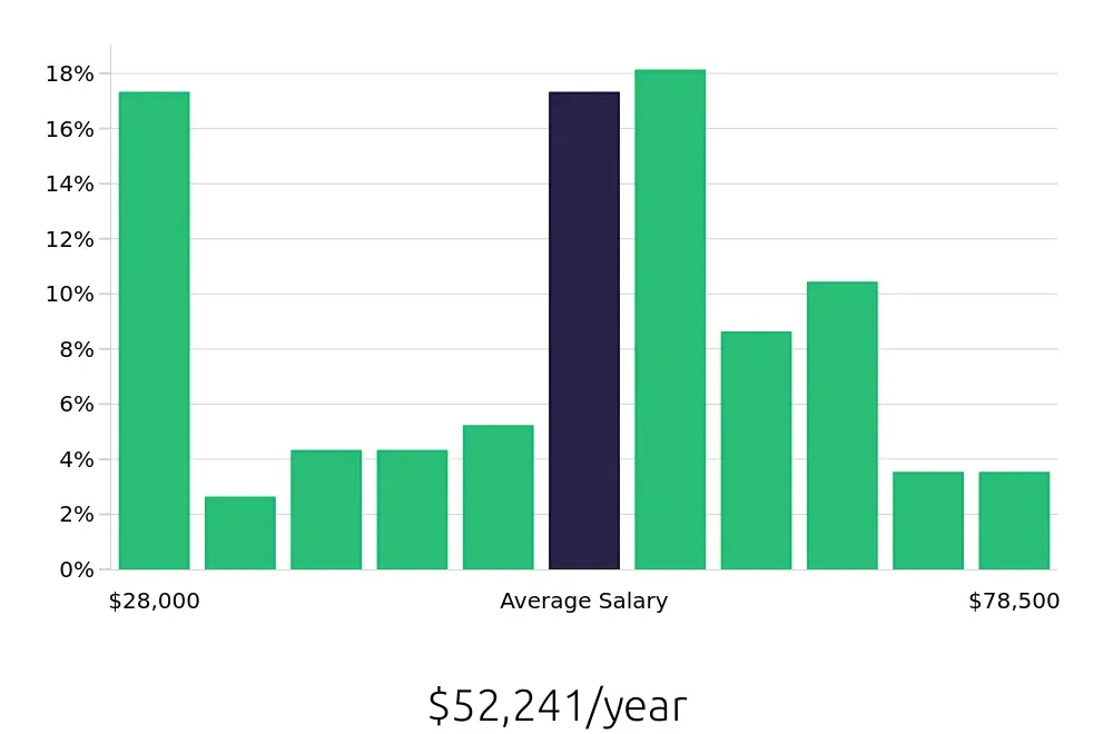 Graph depicting the yearly salary distribution for Sous Chef jobs in Hilton Head Island, SC, showing an average salary of $52,241 with varying distribution percentages across salary ranges.