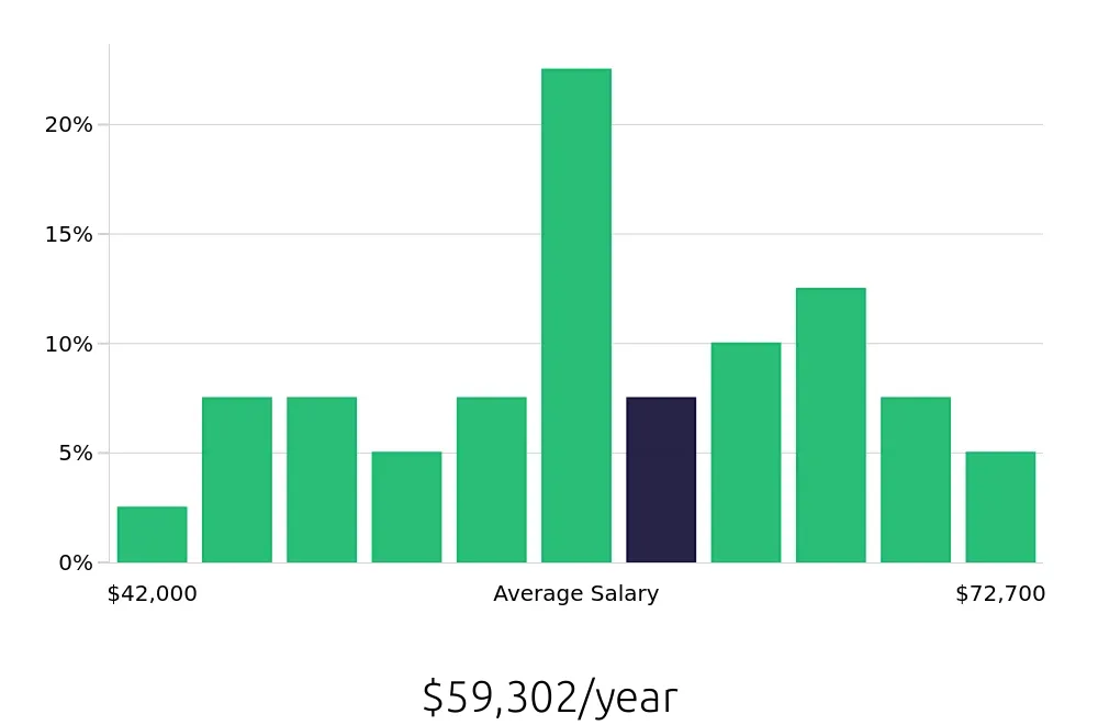 Graph depicting the yearly salary distribution for Sous Chef jobs in Hollywood, FL, showing an average salary of $59,302 with varying distribution percentages across salary ranges.