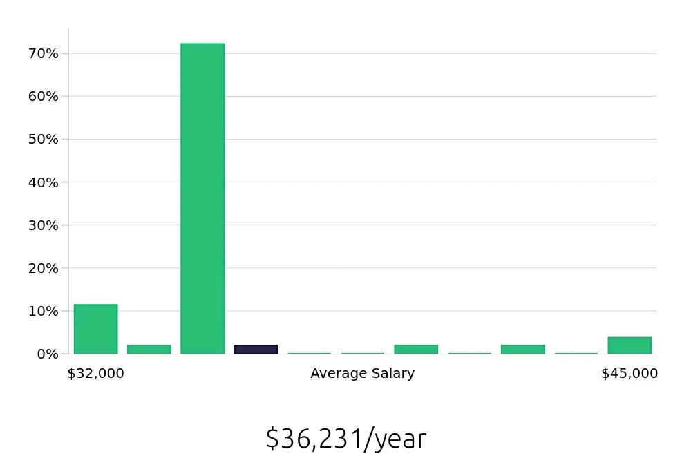 Graph depicting the yearly salary distribution for Sous Chef jobs in Humble, TX, showing an average salary of $36,231 with varying distribution percentages across salary ranges.