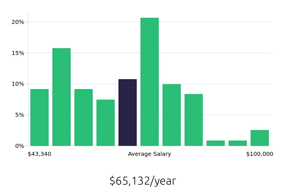 Graph depicting the yearly salary distribution for Sous Chef jobs in Irvine, CA, showing an average salary of $65,132 with varying distribution percentages across salary ranges.
