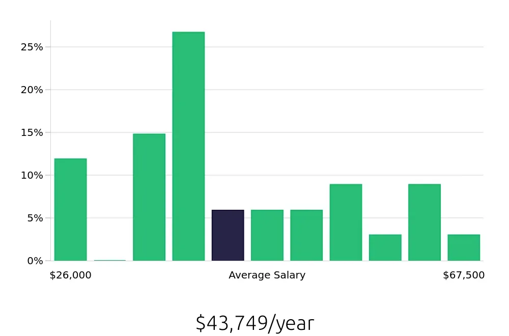 Graph depicting the yearly salary distribution for Sous Chef jobs in Jackson, MS, showing an average salary of $43,749 with varying distribution percentages across salary ranges.
