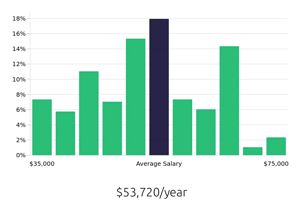 Graph depicting the yearly salary distribution for Sous Chef jobs in Louisville, KY, showing an average salary of $53,720 with varying distribution percentages across salary ranges.