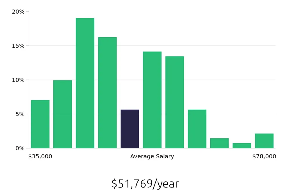 Graph depicting the yearly salary distribution for Sous Chef jobs in Memphis, TN, showing an average salary of $51,769 with varying distribution percentages across salary ranges.
