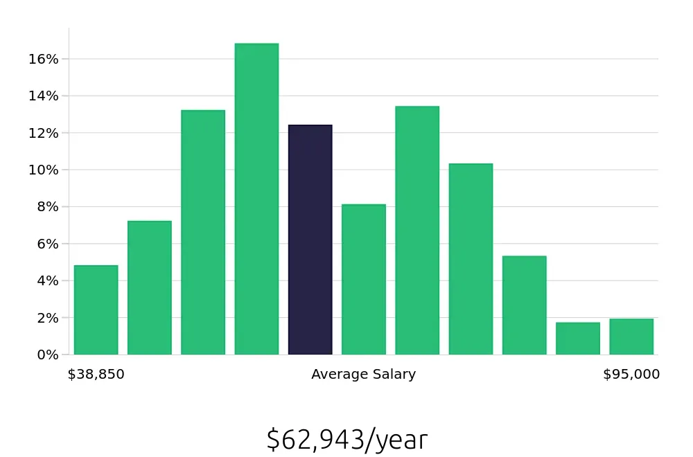 Graph depicting the yearly salary distribution for Sous Chef jobs in Miami Beach, FL, showing an average salary of $62,943 with varying distribution percentages across salary ranges.