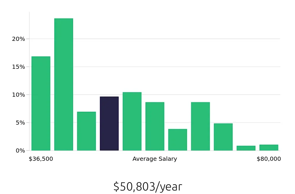 Graph depicting the yearly salary distribution for Sous Chef jobs in Milwaukee, WI, showing an average salary of $50,803 with varying distribution percentages across salary ranges.