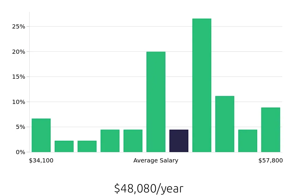 Graph depicting the yearly salary distribution for Sous Chef jobs in Norfolk, VA, showing an average salary of $48,080 with varying distribution percentages across salary ranges.