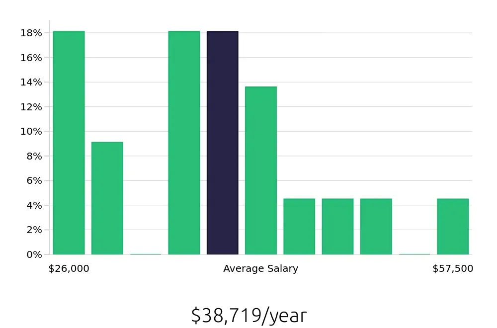 Graph depicting the yearly salary distribution for Sous Chef jobs in North Little Rock, AR, showing an average salary of $38,719 with varying distribution percentages across salary ranges.