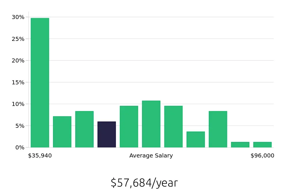 Graph depicting the yearly salary distribution for Sous Chef jobs in Oakland, CA, showing an average salary of $57,684 with varying distribution percentages across salary ranges.