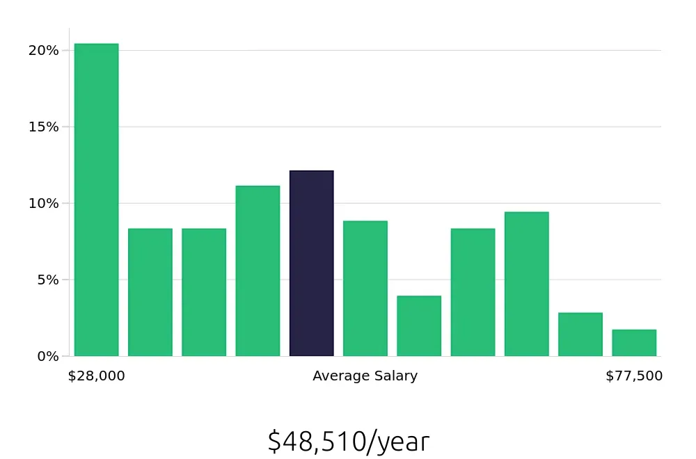 Graph depicting the yearly salary distribution for Sous Chef jobs in Oklahoma City, OK, showing an average salary of $48,510 with varying distribution percentages across salary ranges.