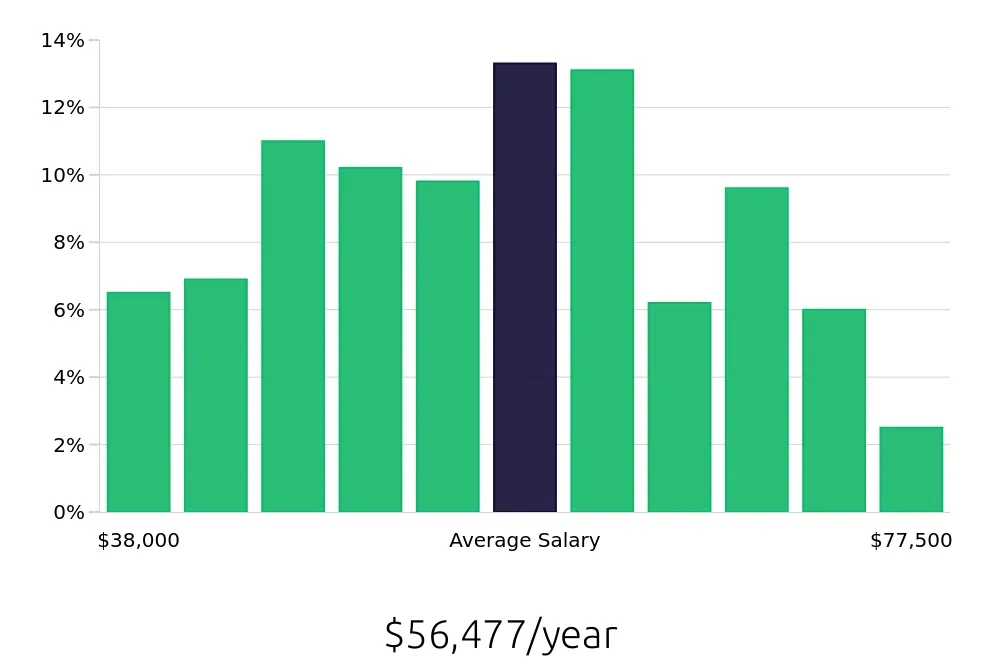 Graph depicting the yearly salary distribution for Sous Chef jobs in Phoenix, AZ, showing an average salary of $56,477 with varying distribution percentages across salary ranges.