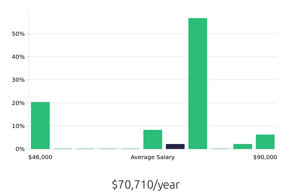 Graph depicting the yearly salary distribution for Sous Chef jobs in Pleasanton, CA, showing an average salary of $70,710 with varying distribution percentages across salary ranges.