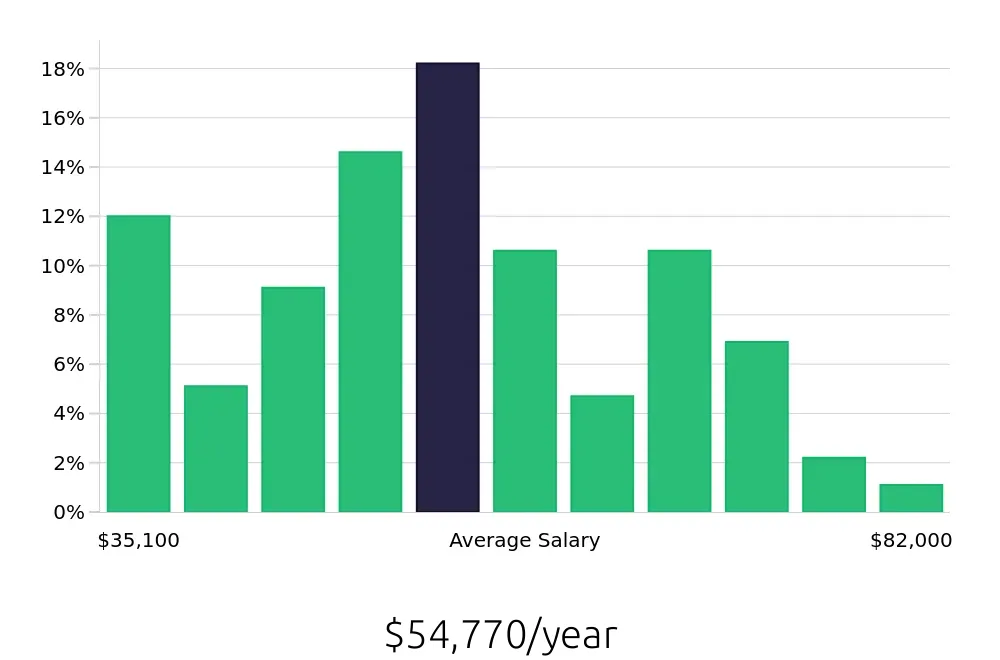 Graph depicting the yearly salary distribution for Sous Chef jobs in Portland, OR, showing an average salary of $54,770 with varying distribution percentages across salary ranges.