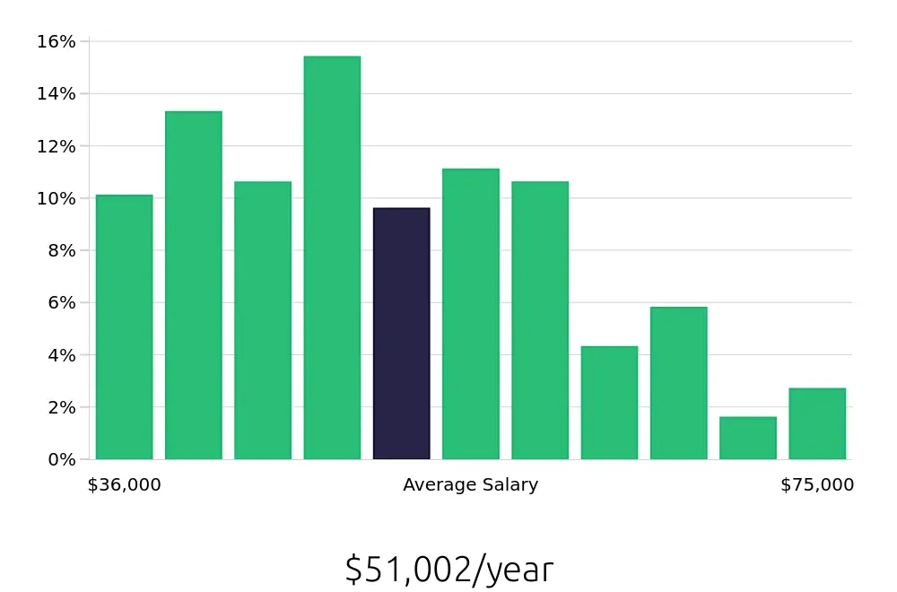 Graph depicting the yearly salary distribution for Sous Chef jobs in Richmond, VA, showing an average salary of $51,002 with varying distribution percentages across salary ranges.