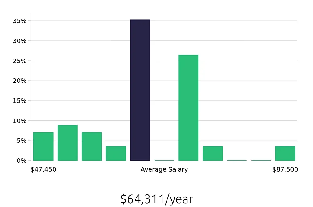 Graph depicting the yearly salary distribution for Sous Chef jobs in Rosemont, IL, showing an average salary of $64,311 with varying distribution percentages across salary ranges.