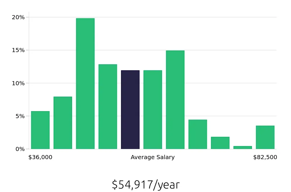 Graph depicting the yearly salary distribution for Sous Chef jobs in Salt Lake City, UT, showing an average salary of $54,917 with varying distribution percentages across salary ranges.