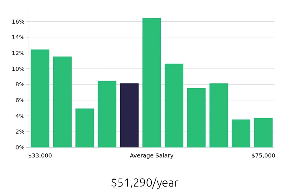 Graph depicting the yearly salary distribution for Sous Chef jobs in San Antonio, TX, showing an average salary of $51,290 with varying distribution percentages across salary ranges.