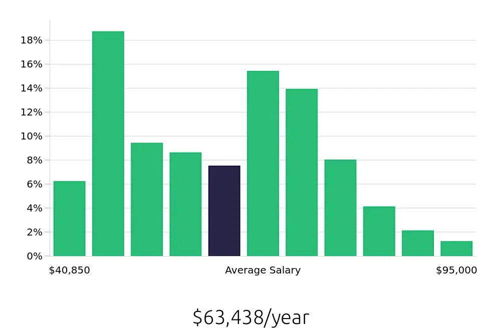 Graph depicting the yearly salary distribution for Sous Chef jobs in San Diego, CA, showing an average salary of $63,438 with varying distribution percentages across salary ranges.