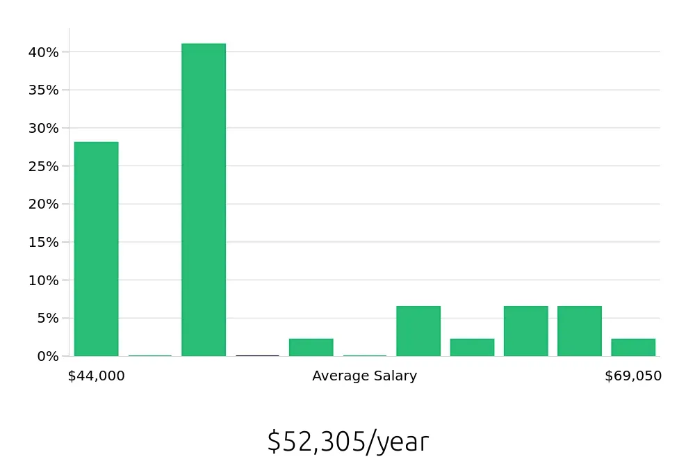 Graph depicting the yearly salary distribution for Sous Chef jobs in Santa Cruz, CA, showing an average salary of $52,305 with varying distribution percentages across salary ranges.