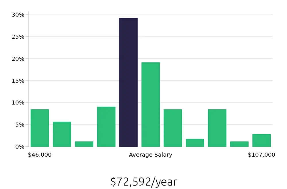 Graph depicting the yearly salary distribution for Sous Chef jobs in Santa Monica, CA, showing an average salary of $72,592 with varying distribution percentages across salary ranges.