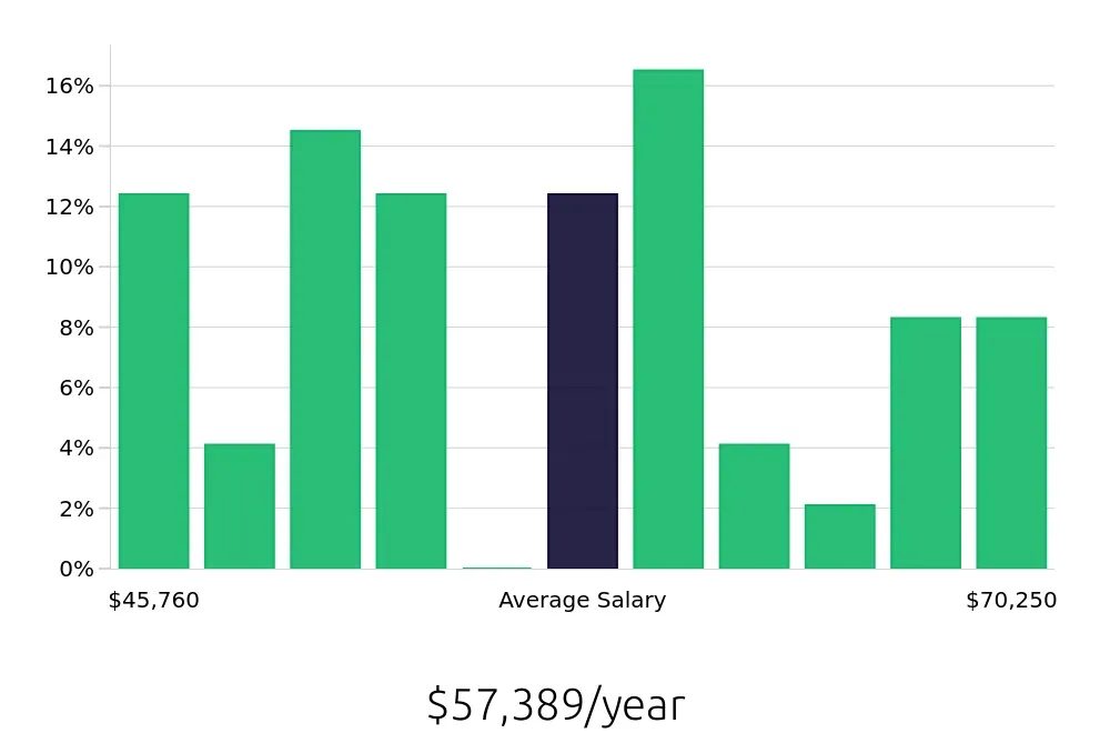 Graph depicting the yearly salary distribution for Sous Chef jobs in Sedona, AZ, showing an average salary of $57,389 with varying distribution percentages across salary ranges.