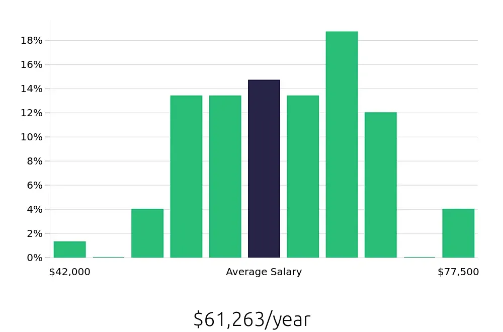 Graph depicting the yearly salary distribution for Sous Chef jobs in Sterling, VA, showing an average salary of $61,263 with varying distribution percentages across salary ranges.