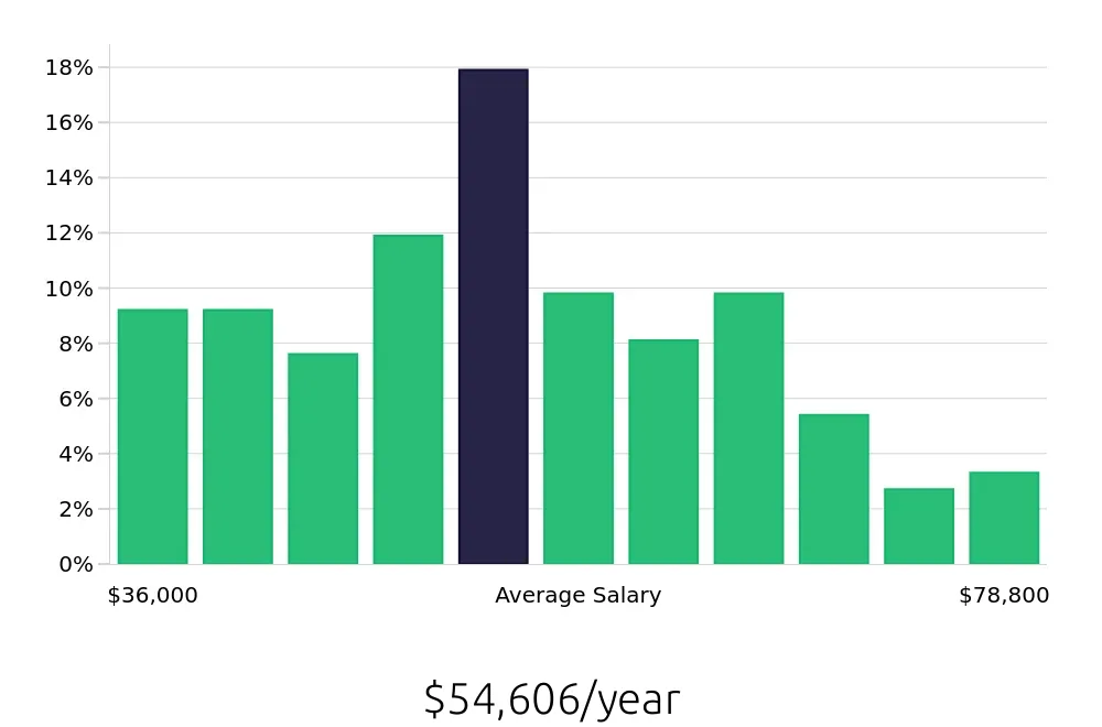 Graph depicting the yearly salary distribution for Sous Chef jobs in Tucson, AZ, showing an average salary of $54,606 with varying distribution percentages across salary ranges.