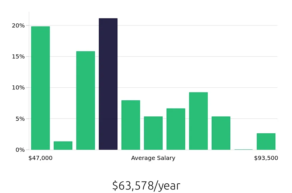 Graph depicting the yearly salary distribution for Sous Chef jobs in Vail, CO, showing an average salary of $63,578 with varying distribution percentages across salary ranges.
